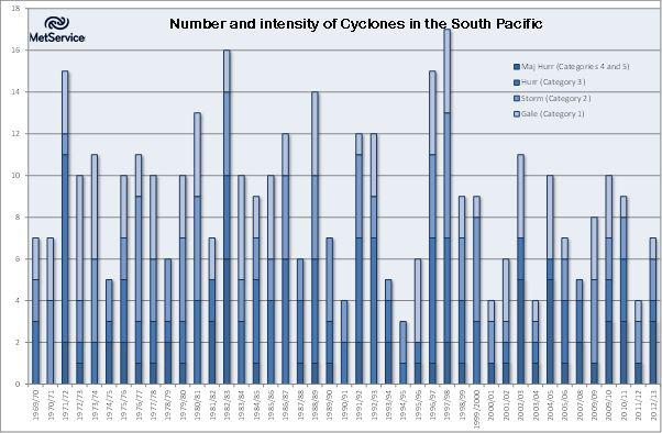Cyclones Pacifique 1