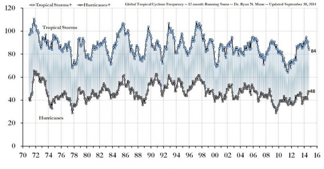 Fréquence cyclones