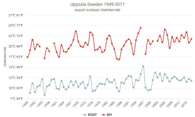 T august Uppsala