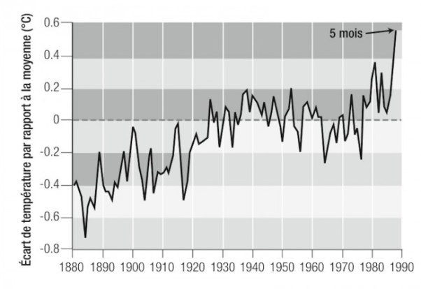 T Graph Hansen 1988