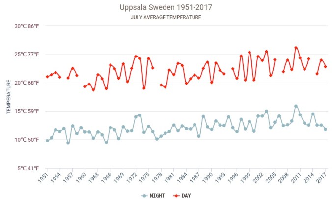 T july Uppsala